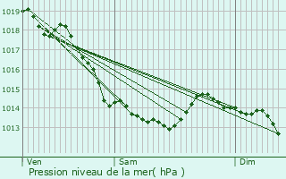 Graphe de la pression atmosphrique prvue pour Aire-sur-la-Lys