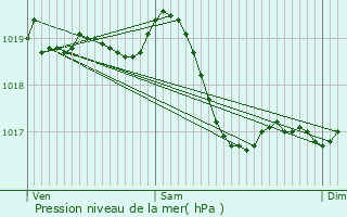 Graphe de la pression atmosphrique prvue pour Ruffey-ls-chirey