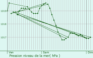 Graphe de la pression atmosphrique prvue pour Achey