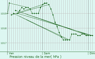 Graphe de la pression atmosphrique prvue pour Bouhans-ls-Montbozon