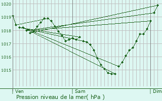 Graphe de la pression atmosphrique prvue pour Cadeilhan