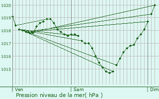 Graphe de la pression atmosphrique prvue pour Fenouillet