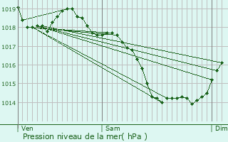 Graphe de la pression atmosphrique prvue pour Angers