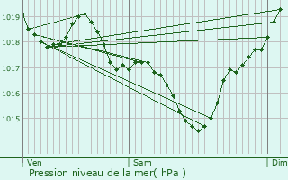 Graphe de la pression atmosphrique prvue pour Tresses