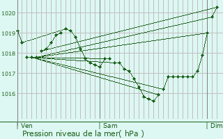 Graphe de la pression atmosphrique prvue pour Sorze