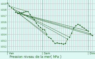 Graphe de la pression atmosphrique prvue pour Bruay-sur-l