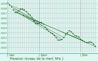 Graphe de la pression atmosphrique prvue pour Sully-sur-Loire