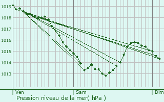 Graphe de la pression atmosphrique prvue pour Frvillers