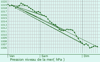 Graphe de la pression atmosphrique prvue pour Villefranche-le-Chteau