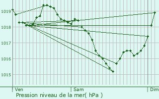 Graphe de la pression atmosphrique prvue pour Saint-Lonard-de-Noblat