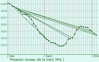 Graphe de la pression atmosphrique prvue pour Leulinghem