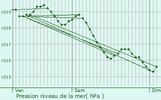 Graphe de la pression atmosphrique prvue pour Marigny-l