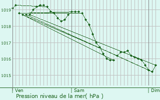 Graphe de la pression atmosphrique prvue pour taule