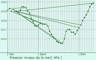 Graphe de la pression atmosphrique prvue pour Saint-Georges-des-Cteaux