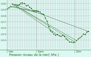 Graphe de la pression atmosphrique prvue pour Bellengreville