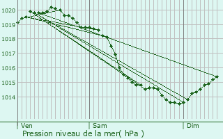 Graphe de la pression atmosphrique prvue pour Mondeville