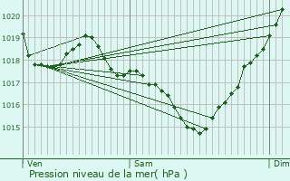 Graphe de la pression atmosphrique prvue pour Carbonne