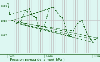 Graphe de la pression atmosphrique prvue pour la Nucia