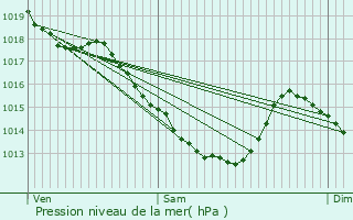 Graphe de la pression atmosphrique prvue pour Abscon