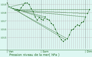 Graphe de la pression atmosphrique prvue pour Pessines