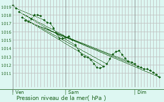 Graphe de la pression atmosphrique prvue pour Mouy-sur-Seine