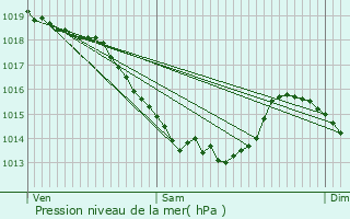 Graphe de la pression atmosphrique prvue pour Monts-en-Ternois