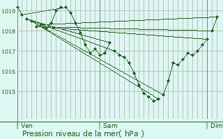 Graphe de la pression atmosphrique prvue pour Floirac