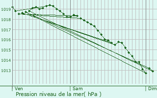 Graphe de la pression atmosphrique prvue pour Saint-Venant