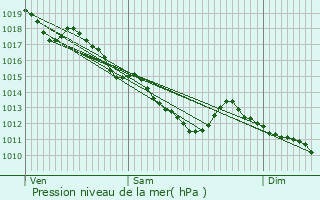 Graphe de la pression atmosphrique prvue pour Montargis