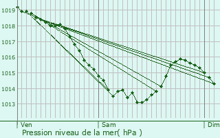 Graphe de la pression atmosphrique prvue pour Herlin-le-Sec