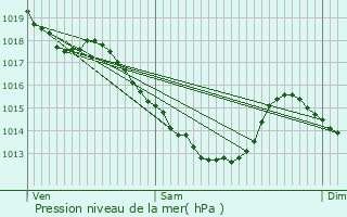 Graphe de la pression atmosphrique prvue pour Solesmes