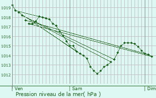 Graphe de la pression atmosphrique prvue pour Beautor