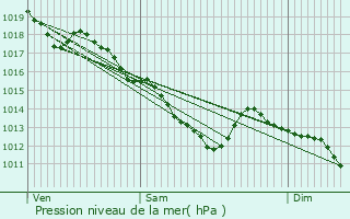 Graphe de la pression atmosphrique prvue pour Saint-Brice-Courcelles