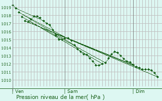 Graphe de la pression atmosphrique prvue pour Jargeau