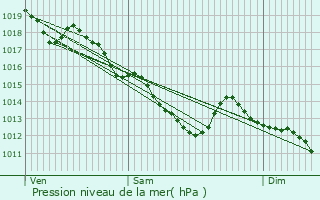 Graphe de la pression atmosphrique prvue pour pinay-sous-Snart