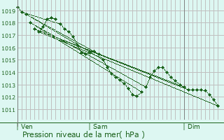 Graphe de la pression atmosphrique prvue pour Fontenay-sous-Bois