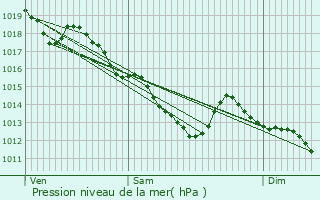 Graphe de la pression atmosphrique prvue pour Montfermeil