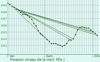 Graphe de la pression atmosphrique prvue pour Bayenghem-ls-Seninghem