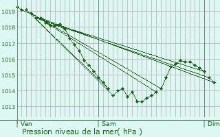 Graphe de la pression atmosphrique prvue pour Conchy-sur-Canche