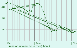 Graphe de la pression atmosphrique prvue pour Arcenant
