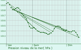 Graphe de la pression atmosphrique prvue pour Coupelle-Neuve