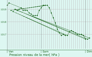 Graphe de la pression atmosphrique prvue pour chevronne