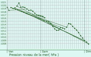 Graphe de la pression atmosphrique prvue pour Saint-Jean-de-Sixt