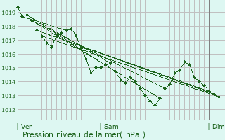 Graphe de la pression atmosphrique prvue pour Pont-Saint-Martin