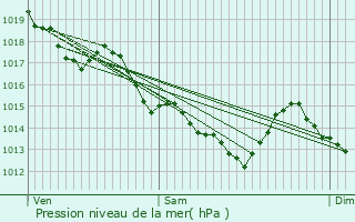 Graphe de la pression atmosphrique prvue pour Mrs-rign