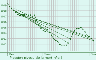 Graphe de la pression atmosphrique prvue pour Malesherbes