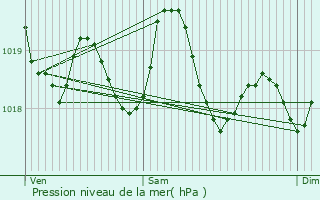 Graphe de la pression atmosphrique prvue pour Cubelles