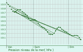 Graphe de la pression atmosphrique prvue pour Vineuil