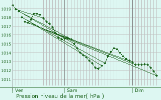 Graphe de la pression atmosphrique prvue pour Aulnay-sous-Bois