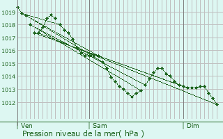 Graphe de la pression atmosphrique prvue pour Thourotte